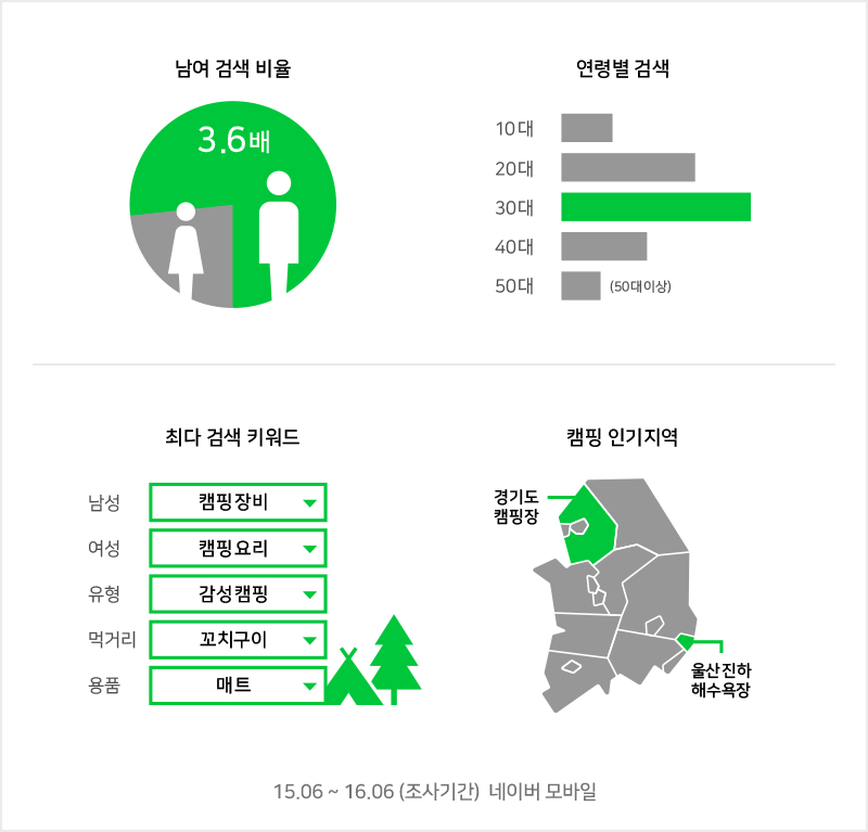 네이버 검색으로 알아보는 여름캠핑 인기 키워드 