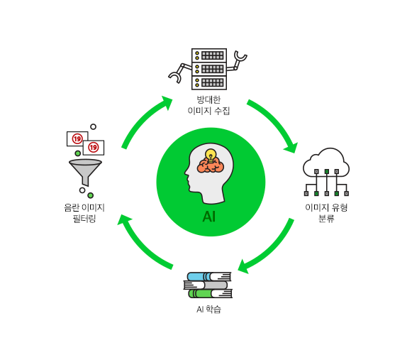 성인 이미지 필터링에 인공지능(AI) 적용