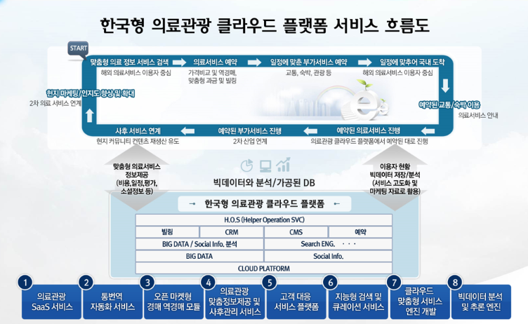 한국형 의료관광 클라우드 플랫폼 서비스 흐름도 