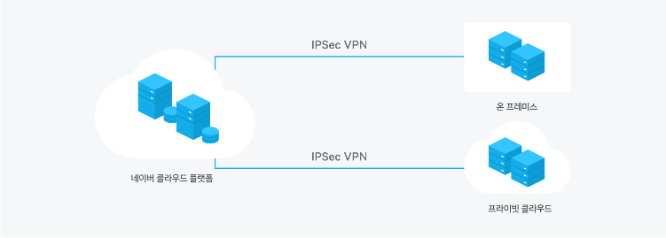 하이브리드 클라우드 구성을 위한 'IPsec VPN' 상품의 도식화