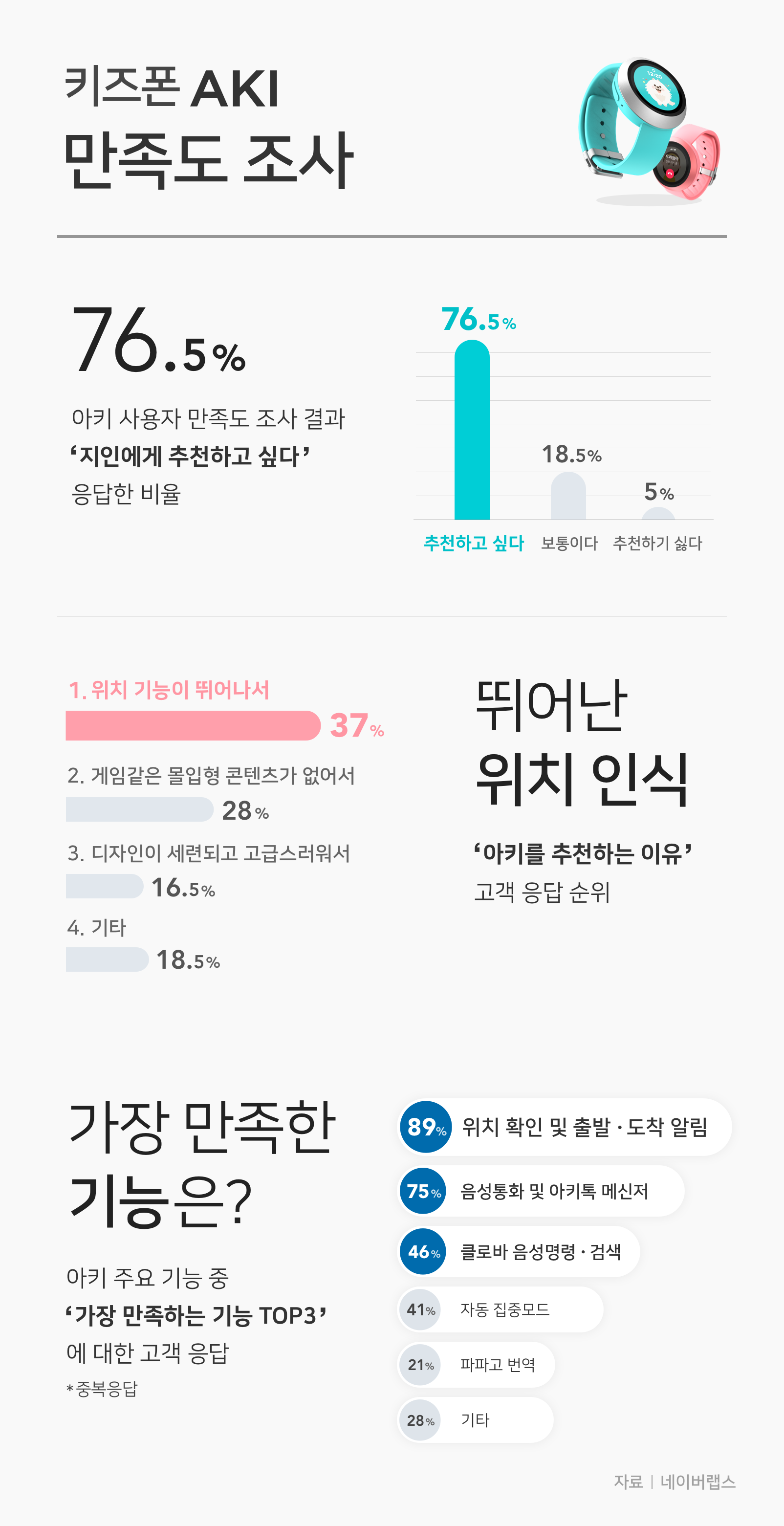 네이버랩스 개발 키즈폰 ‘아키’… “더 똑똑해졌다”